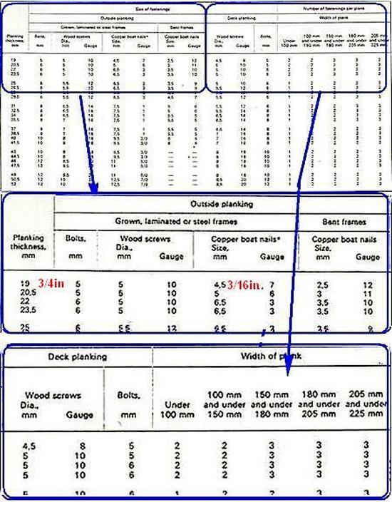 Wood Screw Sizes