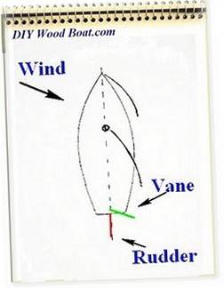 Sailboat Self Steering Wind Vane http://www.diy-wood-boat.com/Wind