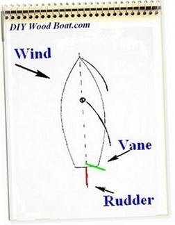 Sailboat Self Steering Wind Vane http://www.diy-wood-boat.com/Wind 