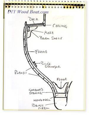 Carvel Boat Building