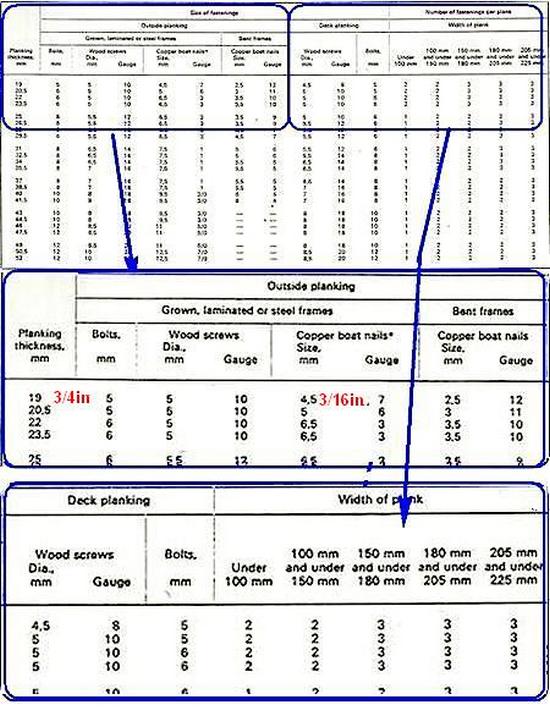 Wood Screws for Boat Building and Repair.