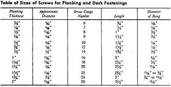 Wood Screws for Boat Building and Repair.