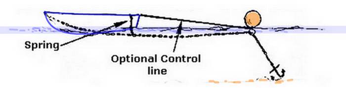 boat mooring techniques anchoring techniques boat mooring techniques anchoring techniques