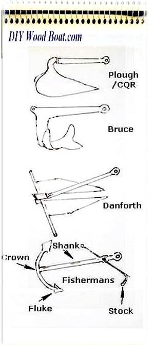 Anchor types, how to choose the type, size and style of ground tackle, chain and rode to anchor your boat safely.