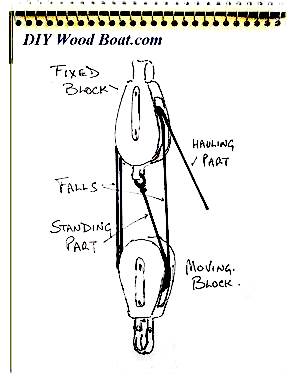 Rowing Boat Rigging Chart