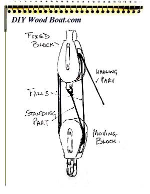 How Blocks and Tackle work to give mechanical advantage and how best to rig them.