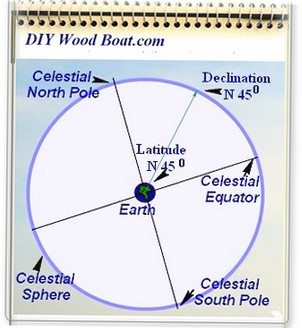 Celestial Navigation, an Introduction.