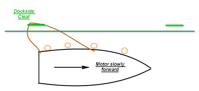 Easy docking using a line looped from the center to stern cleats Easy docking