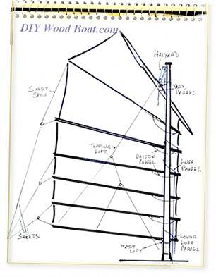 Junk Rig Sails How I built and rigged Mignonne with a Juk Sail