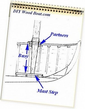 Junk Rig Conversion Mast Position Junk Rig Conversion Mast Position