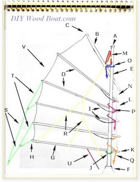 How to rig a western version of the Chinese Junk Rig the basic lines and controls.