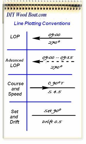 Dead Reckoning Line Conventions