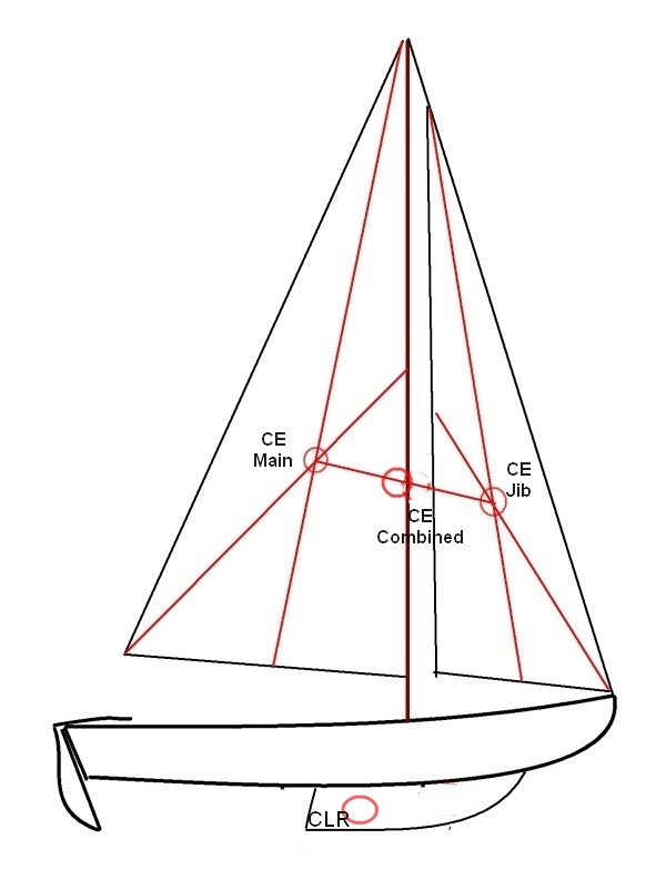 Sail Balance