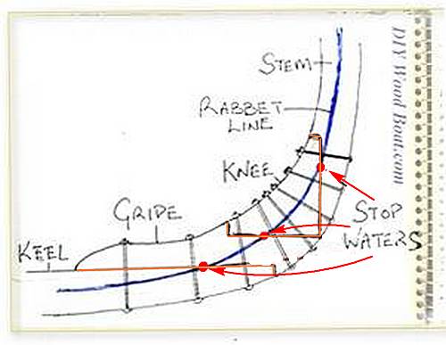 All well built traditional wooden boats should have a Stop Water, or Stopwater running across any below the waterline scarph joints.