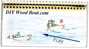 Tidal Stream Set and Drift