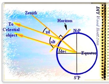 Finding Latitude using a Celestial Object Finding Latitude