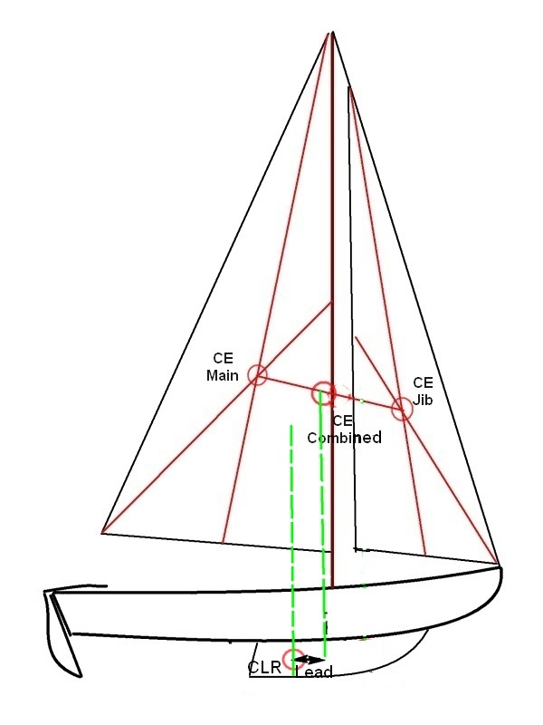 Notes on Sail Balance, designing a sailing rig, how set the relationship between the center of effort and the center of lateral resistance. 